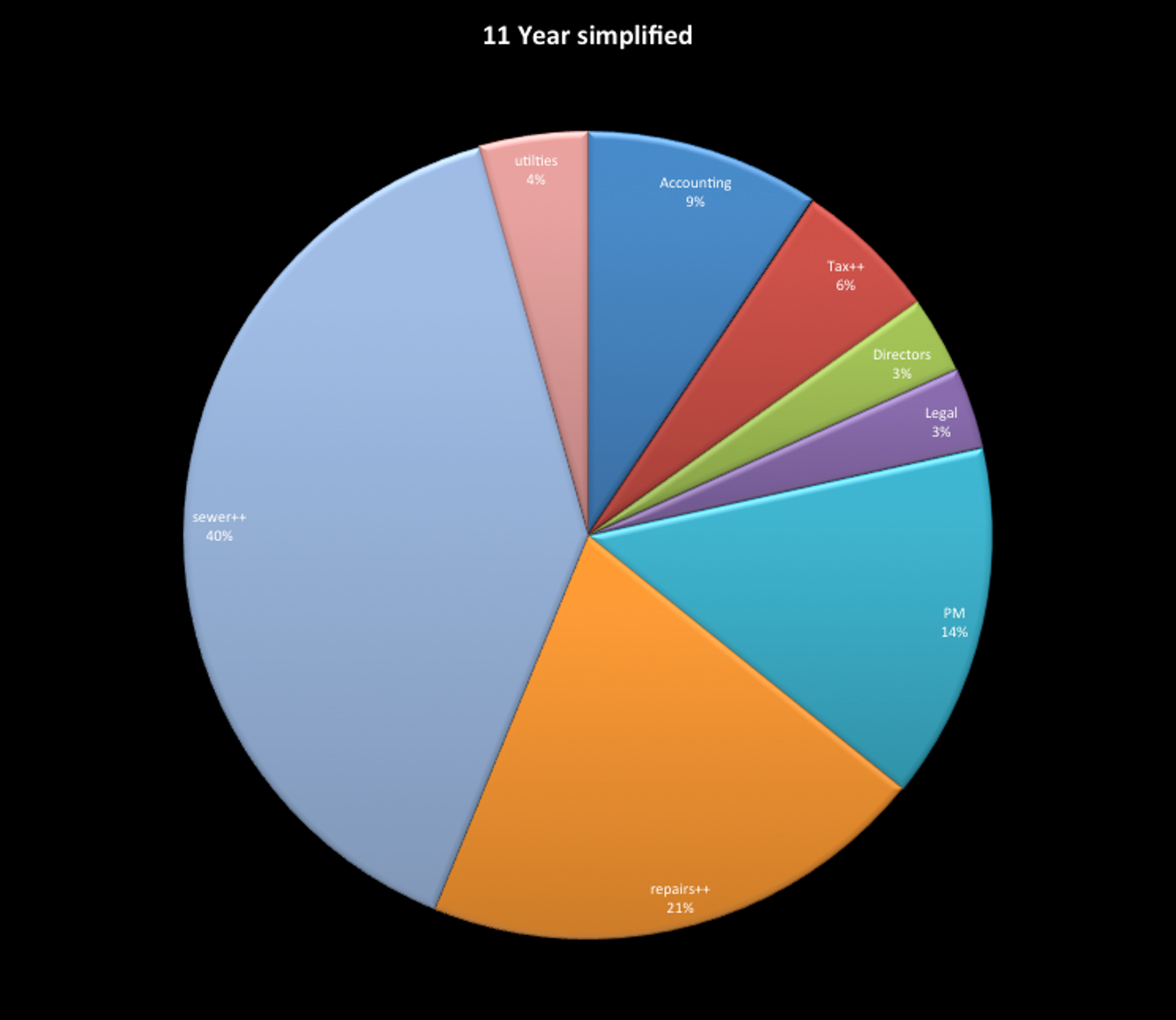 A pie chart titled "11 Year simplified" displaying various categories like sewer, repairs, PM, utilities, accounting, etc., with corresponding percentages.