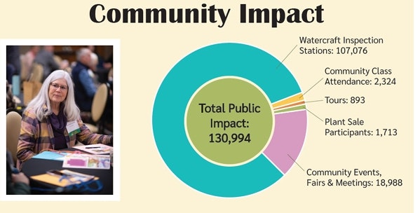 The image showcases community impact statistics, totaling 130,994, with details on various activities like inspections and class attendance.