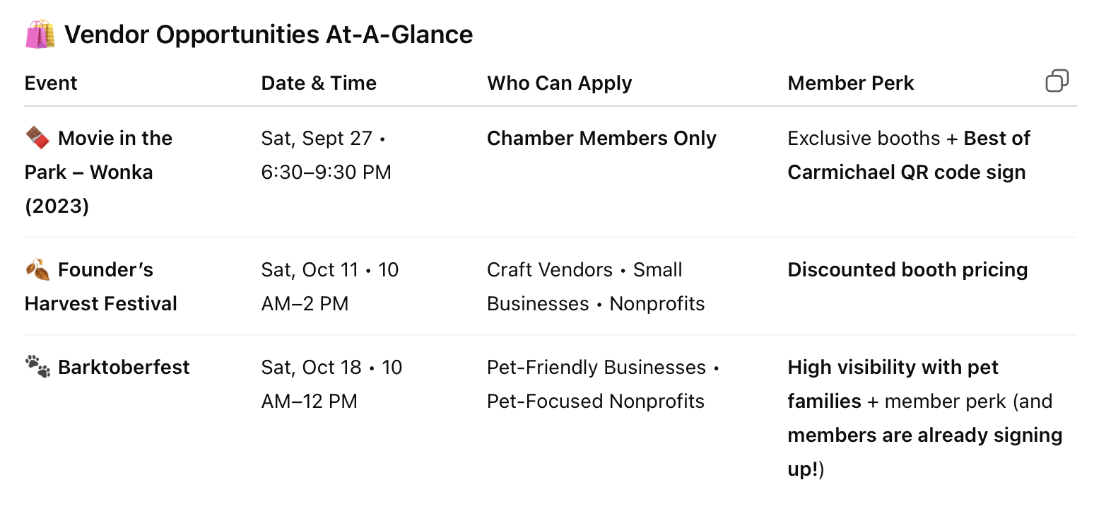Vendor events: Movie in the Park, Harvest Festival, Barktoberfest. Dates: Sept 27, Oct 11, Oct 18. Features and perks listed per event.