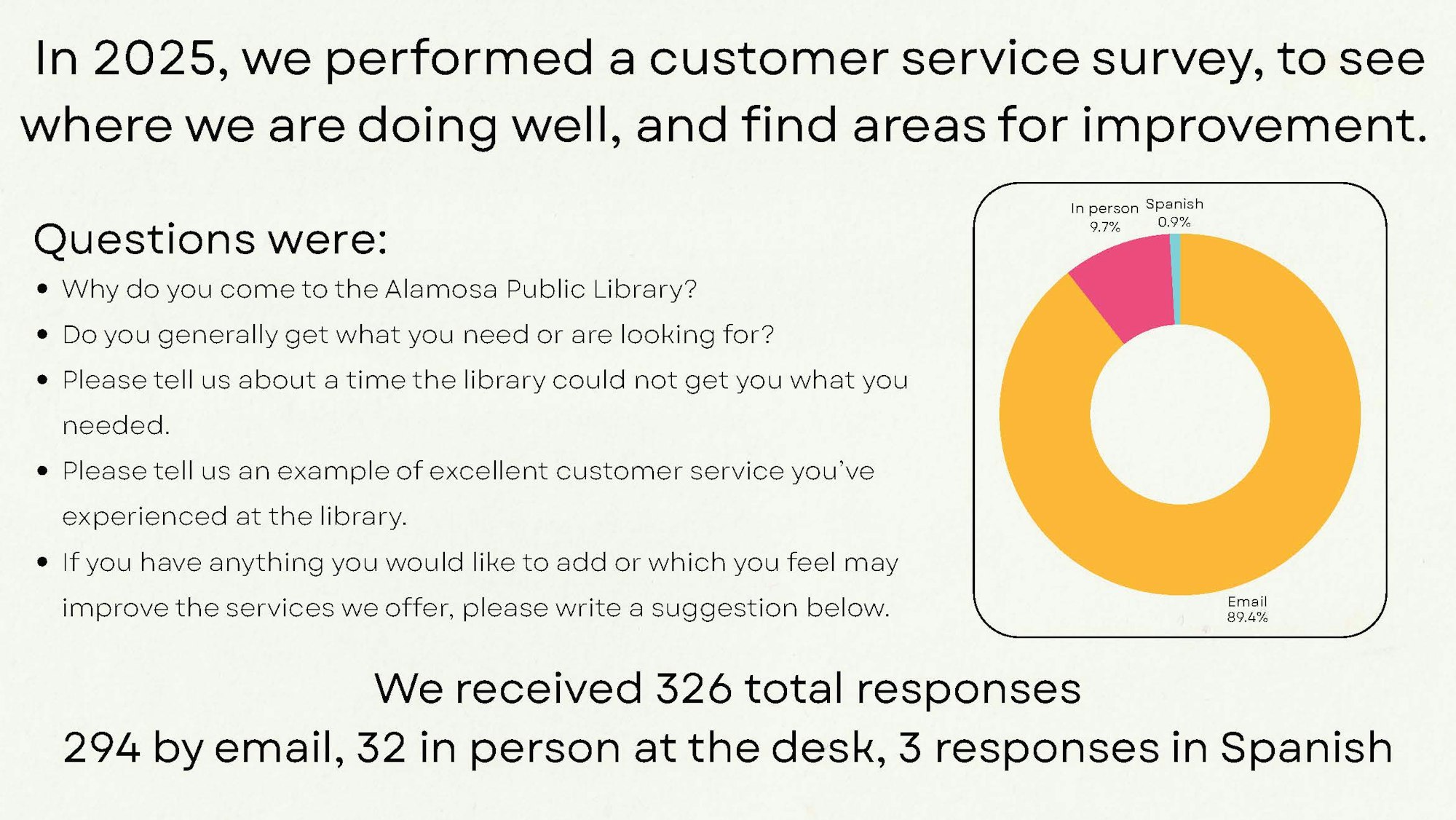 In 2025, Alamosa Public Library conducted a survey with 326 responses to assess customer service and gather improvement suggestions.
