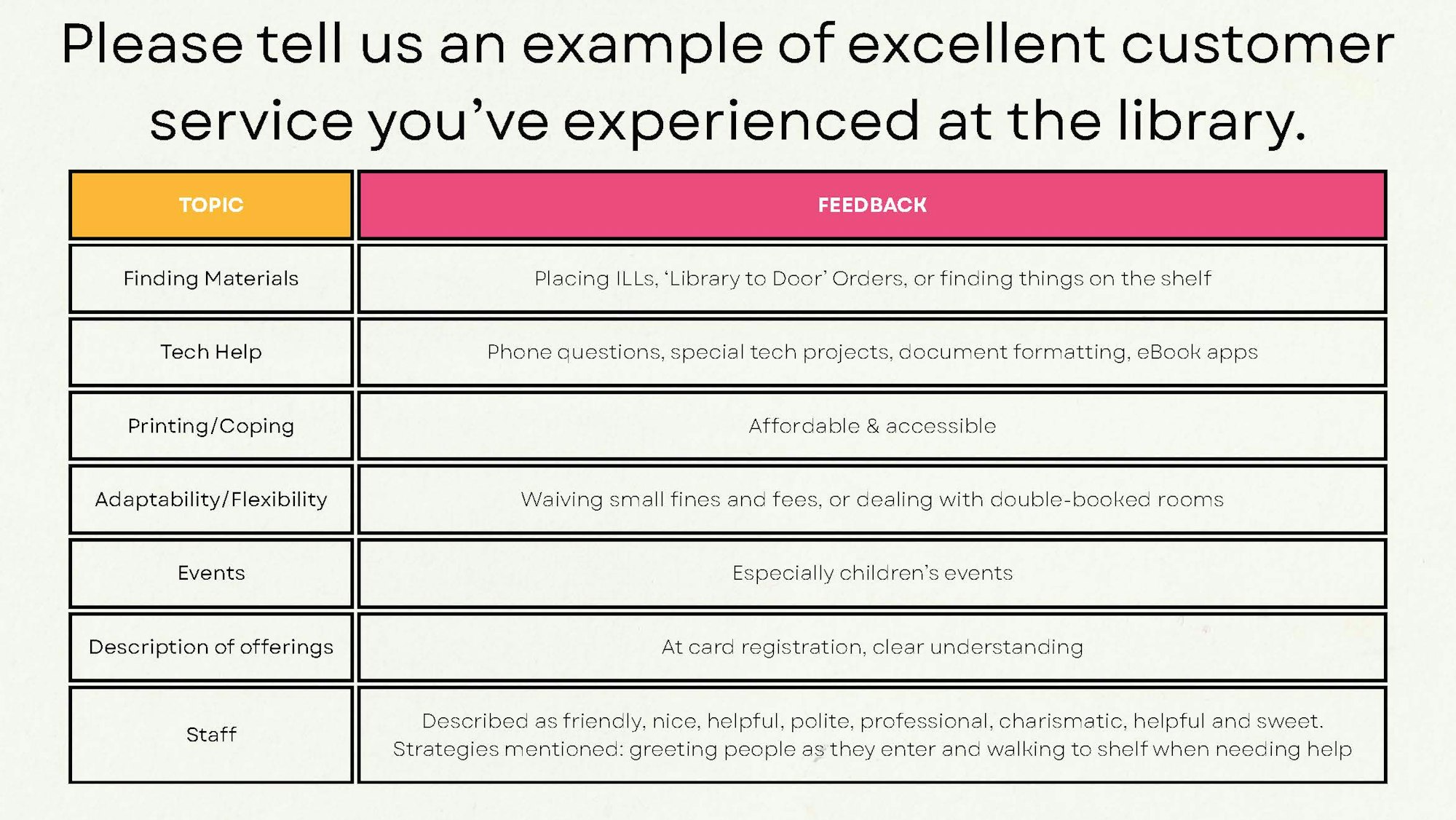 Feedback on excellent library customer service covering topics like finding materials, tech help, and staff friendliness.