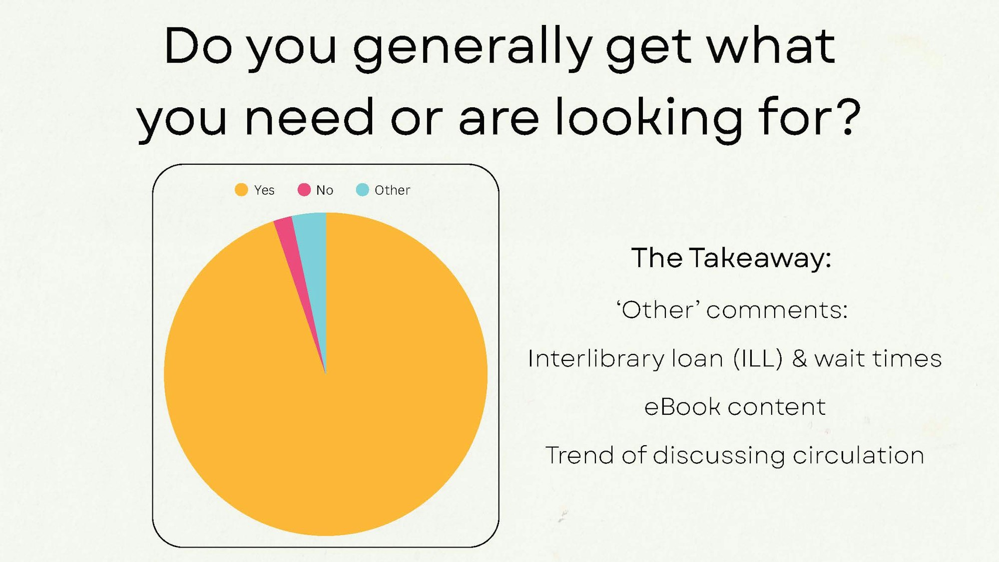A pie chart illustrates responses to the question about getting needed resources, with insights on interlibrary loans and eBook content.