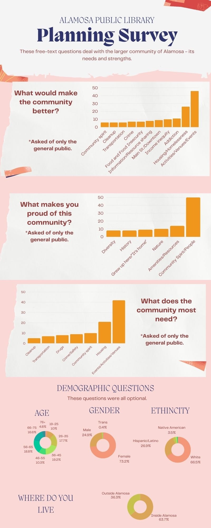 Alamosa survey results show needs, pride, and demographics: focus on community events, housing, diversity, and venues.