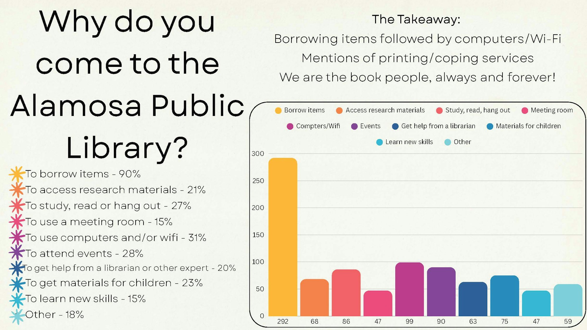 The image shows survey results for why people visit Alamosa Public Library, with 90% borrowing items as the top reason.