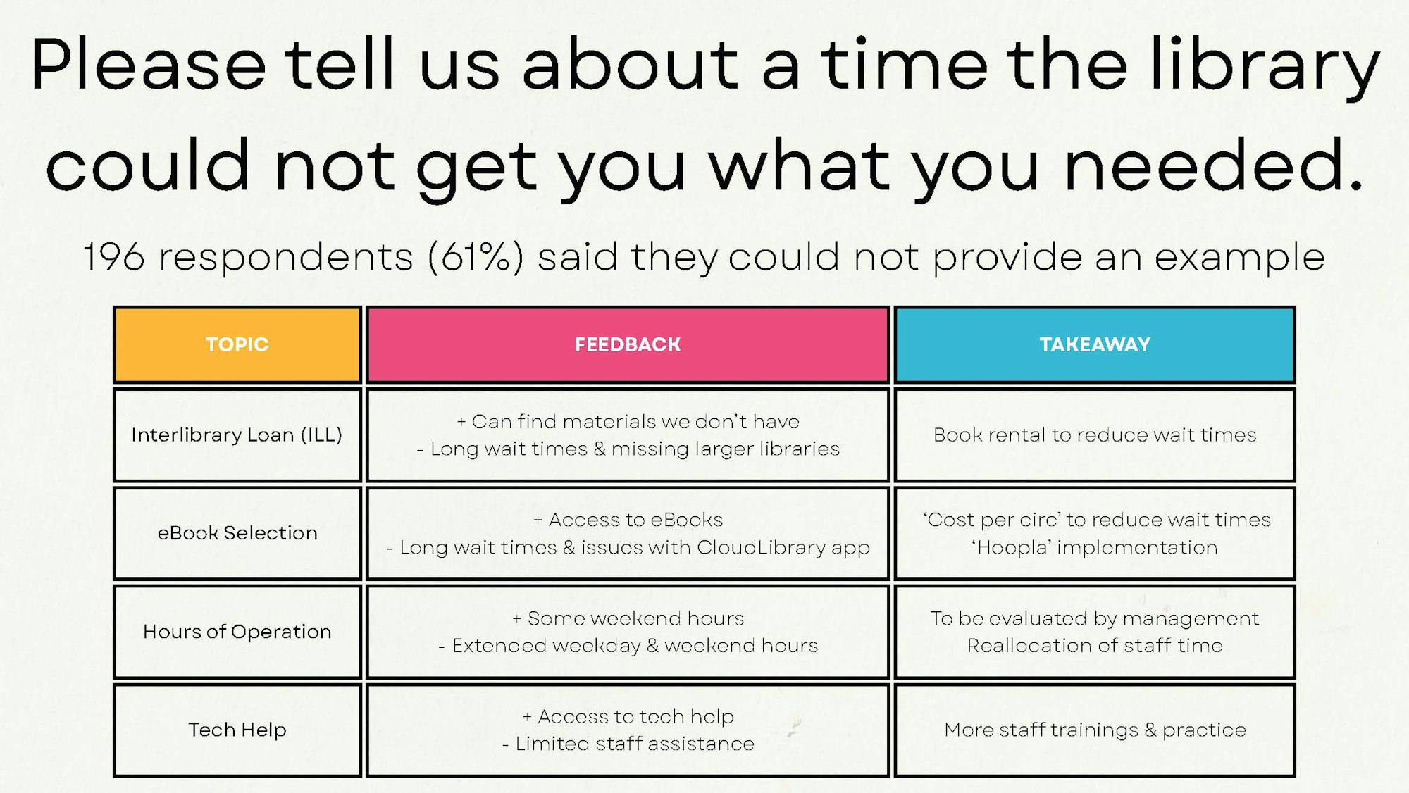 Survey results on library feedback: interlibrary loans, eBooks, hours, and tech help with suggestions for improvement.