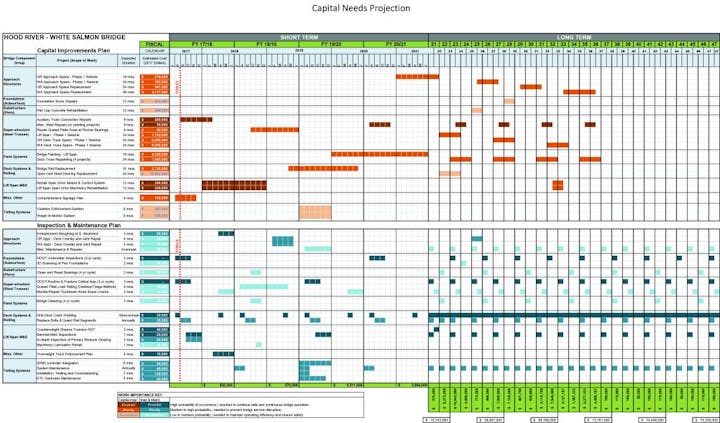 A detailed capital improvements and maintenance plan spreadsheet with timelines and budget allocations.