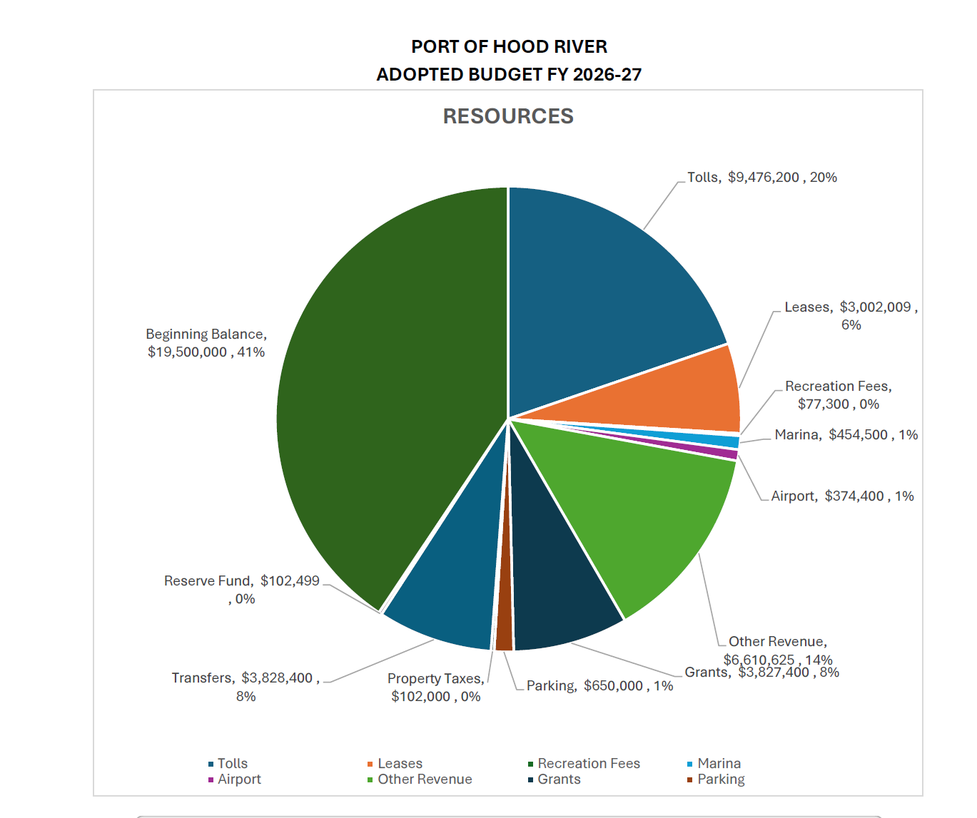 The image shows the adopted budget resources for Hood River Port for FY 2026-27, detailing sources like tolls and leases.