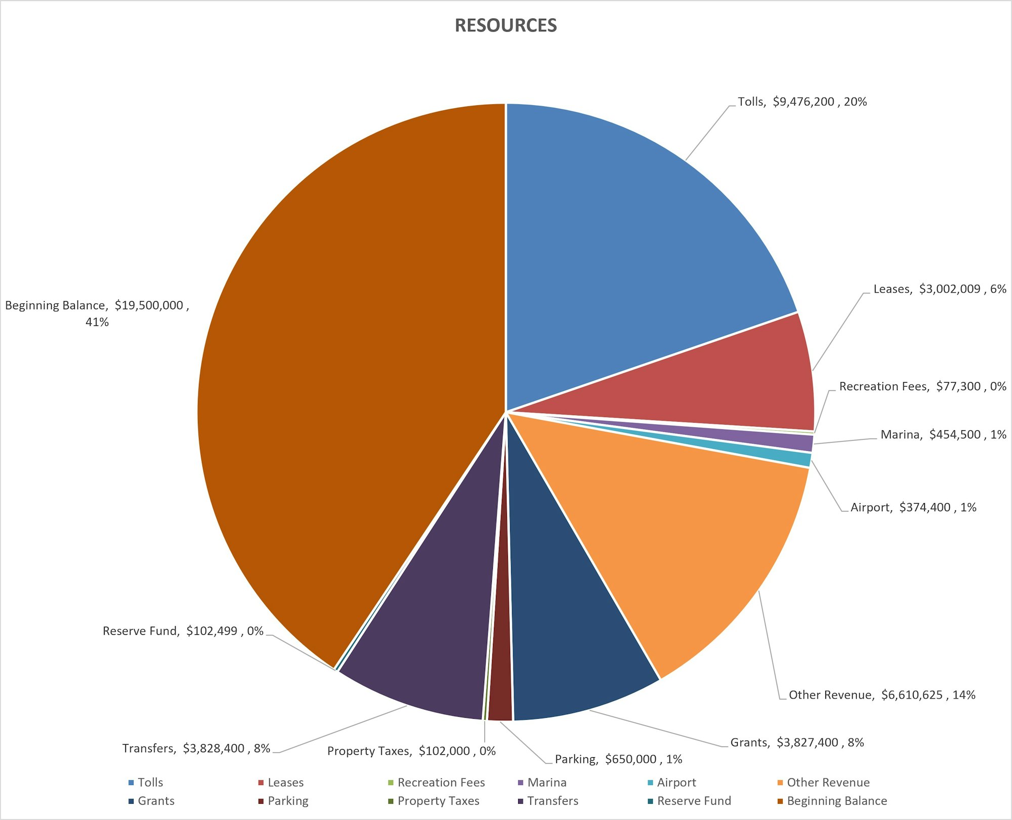The image shows a pie chart of resources, detailing various revenue sources, including tolls, leases, and grants, with percentages and amounts.