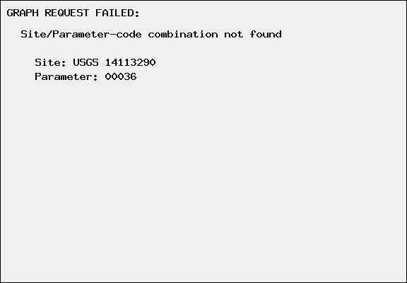 An error message stating a graph request failed due to a site/parameter code combination not found.