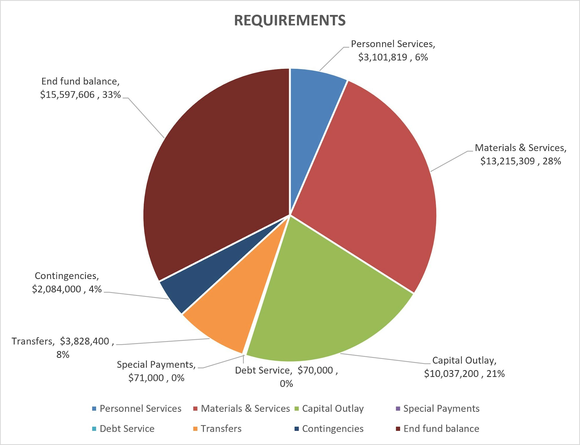 The image shows a pie chart of budget requirements, highlighting allocations for end fund balance, materials, personnel services, and more.
