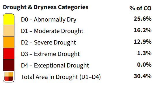 The image shows drought categories in Colorado, highlighting 30.4% of the area experiencing varying drought levels, from abnormally dry to severe.