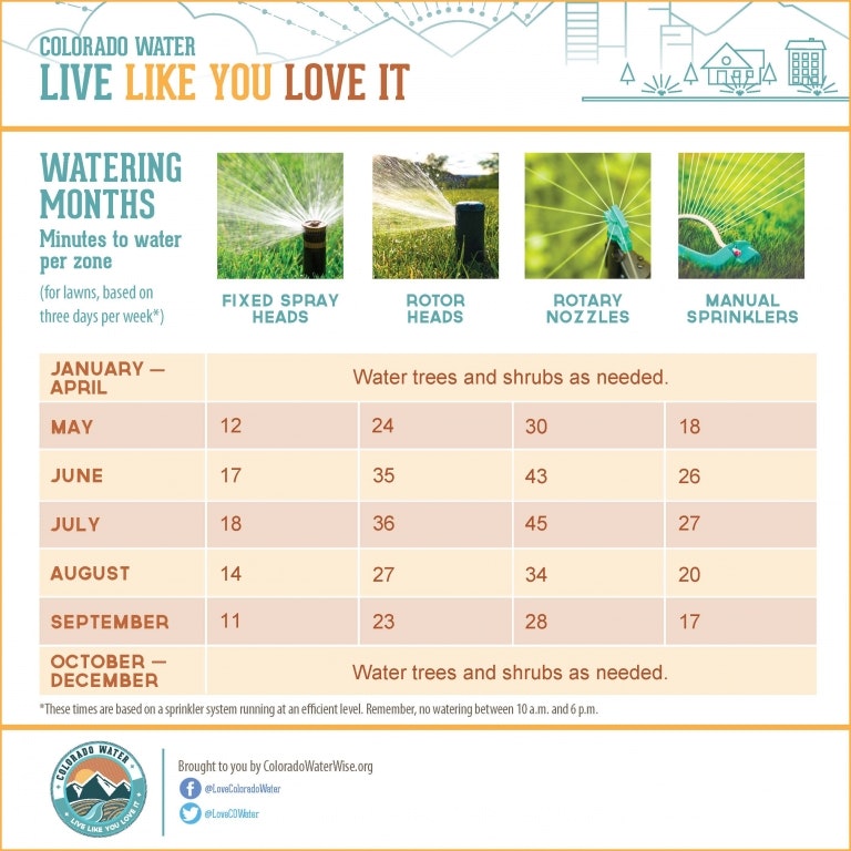 Guidelines for watering lawns in Colorado by month, specifying minutes per zone for different types of sprinklers.