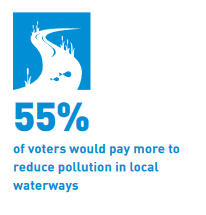 A graphic showing that 55% of voters are willing to pay more to reduce pollution in local waterways.
