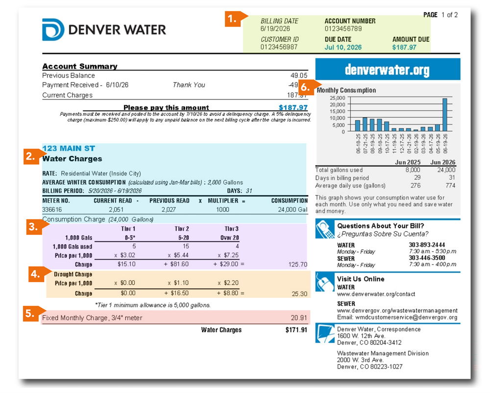 This image is a water bill summary from Denver Water, detailing charges for water usage at a specific address.