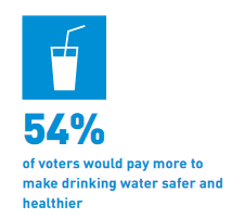 54% of voters are willing to pay more for safer, healthier drinking water.