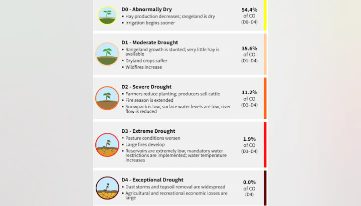 Drought conditions in Colorado: 54.4% Abnormally Dry, 35.6% Moderate, 11.2% Severe, 1.9% Extreme, 0% Exceptional.