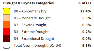 The image shows a drought classification chart for Colorado, detailing categories from Abnormally Dry to Exceptional Drought, with percentages.