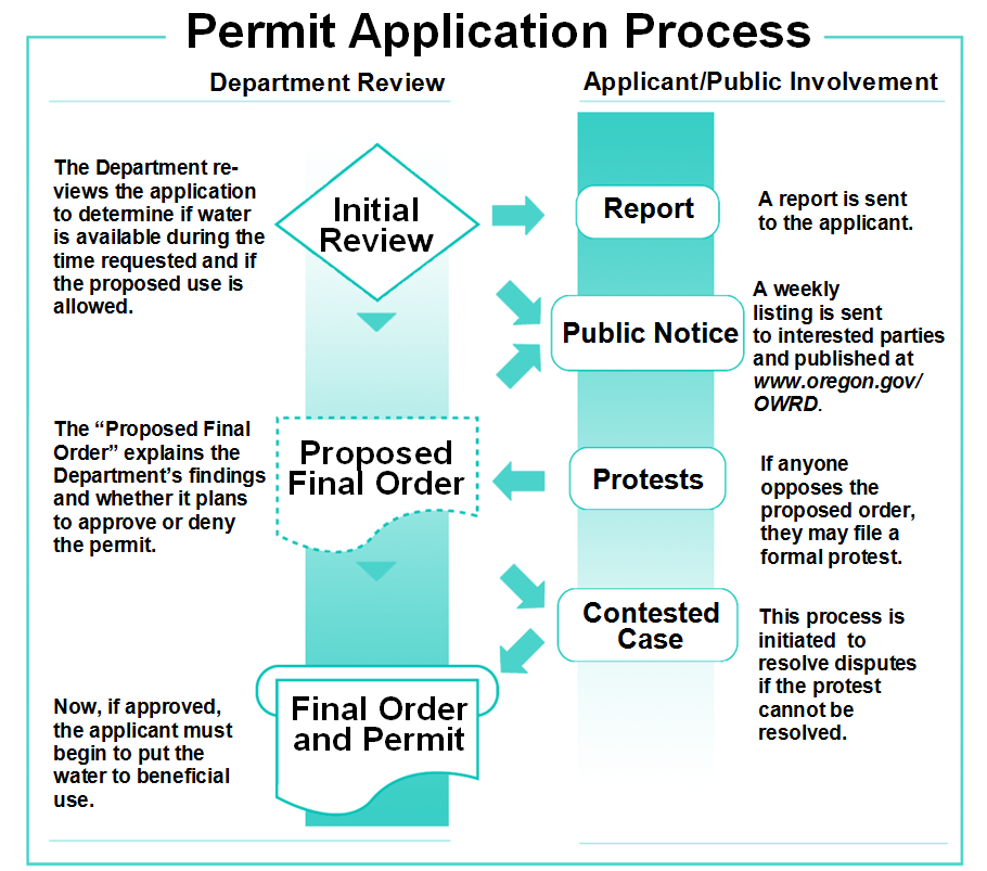A flowchart illustrating the steps of a permit application process, including department review and public involvement.