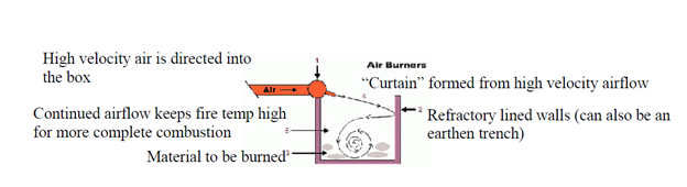 Diagram of a combustion system with high-velocity air for more efficient burning.