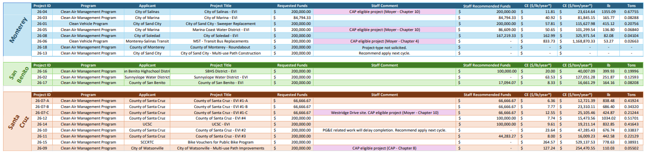 A table listing projects in Monterey, San Benito, and Santa Cruz with details on funding requests, staff comments, and recommendations.