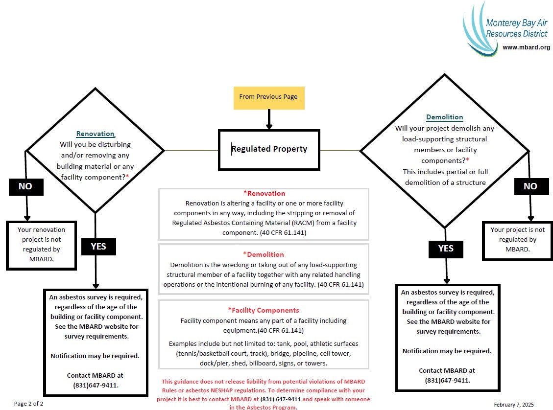 Flowchart for renovation/demolition projects regulated by MBARD, requiring asbestos survey and possible notification. Contact info provided.