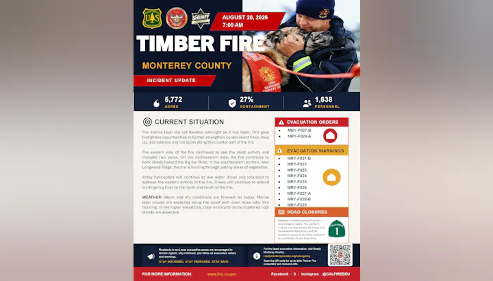 Update on the Timber Fire in Monterey County: 5,772 acres burned, 27% contained. Evacuation orders/warnings active. Warm, dry weather expected.