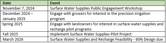 A timeline of events from 2024 to 2026 focusing on water supplies and recharge projects, workshops, and engagement with stakeholders.