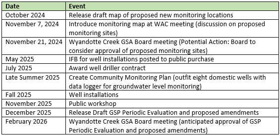 Timeline of events for monitoring sites and well installations from 2024 to 2026.