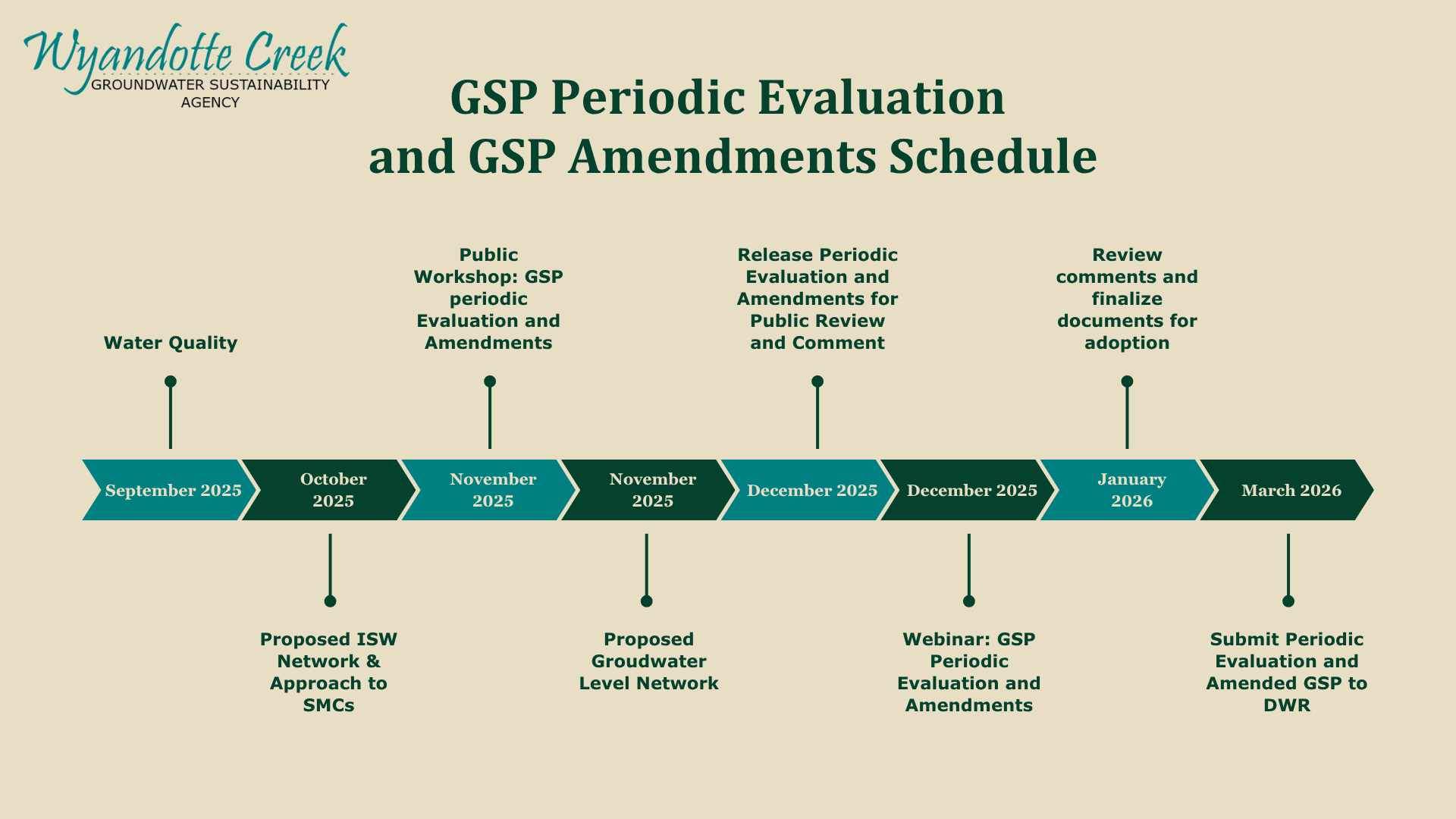 GSP evaluation schedule: workshops, reviews, and amendment submission between Sept 2025 and March 2026 by Wyandotte Creek Agency.