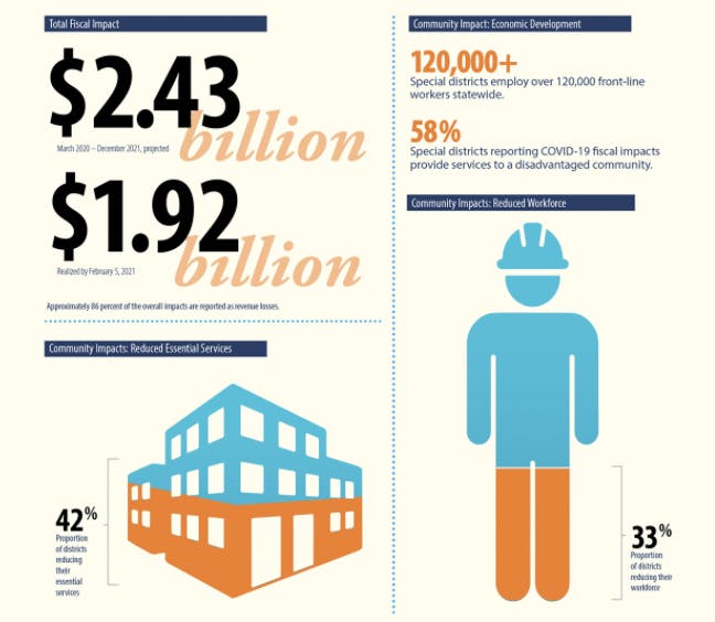 The image highlights the fiscal impact of COVID-19, showing $2.43 billion projected losses, employment stats, and reduced services.