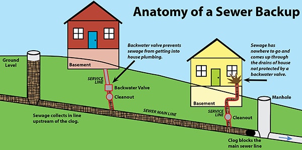 Illustration showing how sewer backups occur, comparing a house with a backwater valve to one without it.
