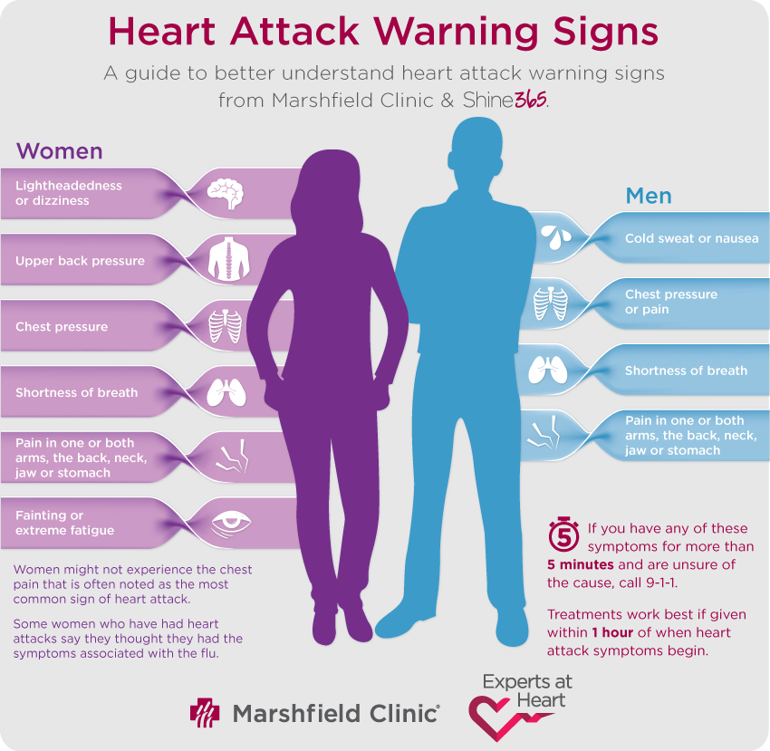 Heart attack warning signs for men and women, highlighting symptoms like chest pressure, shortness of breath, and pain in arms.