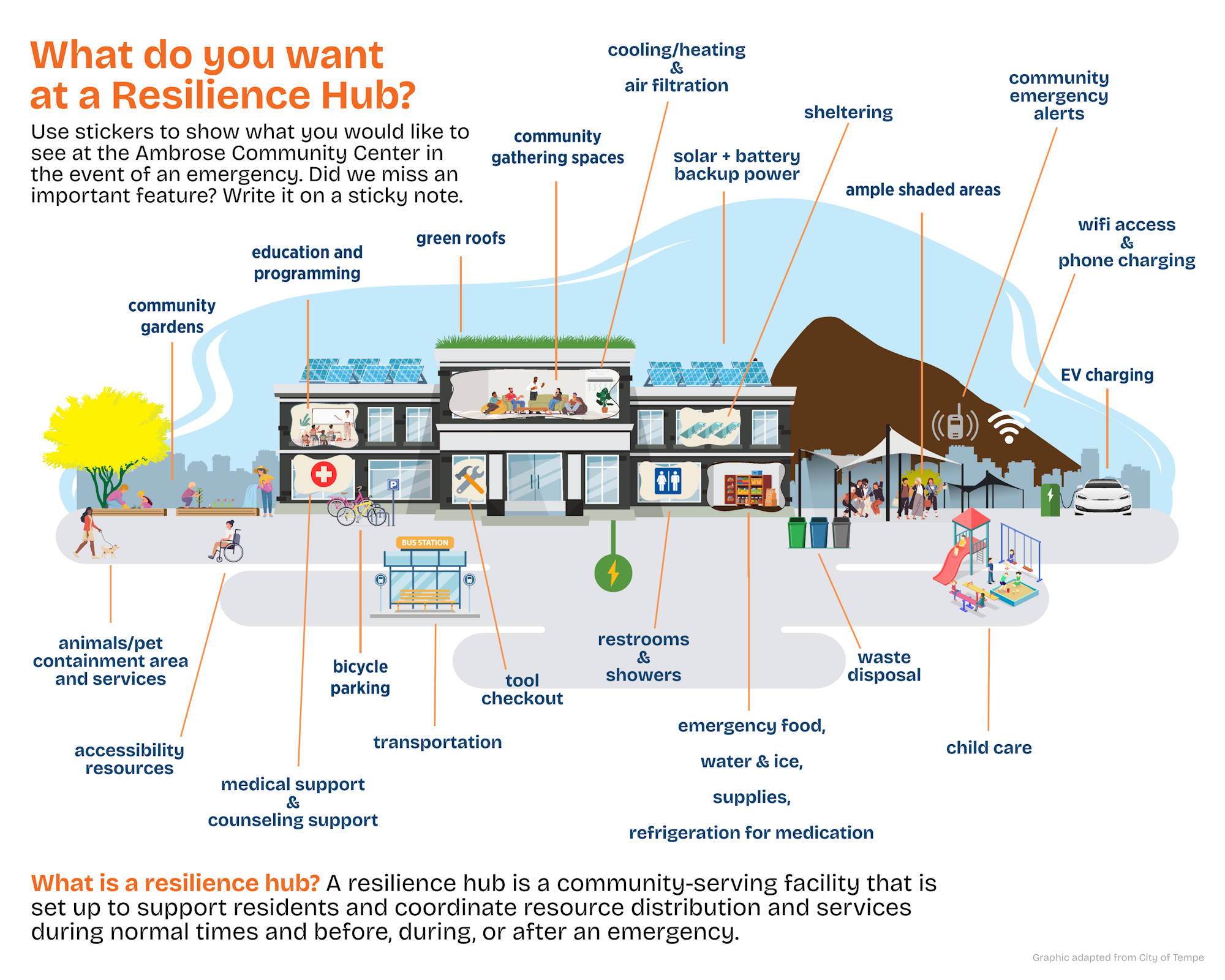 The image outlines features desired for a Resilience Hub, including emergency support, community spaces, medical aid, and sustainability.