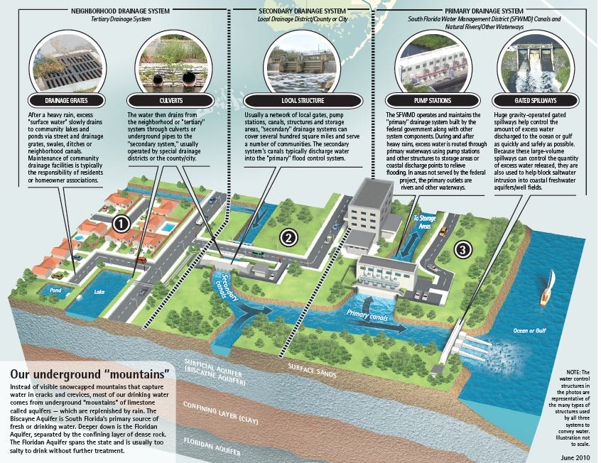 Illustration of a multi-tiered urban water drainage system, detailing neighborhood, secondary, and primary components, plus underground aquifers.