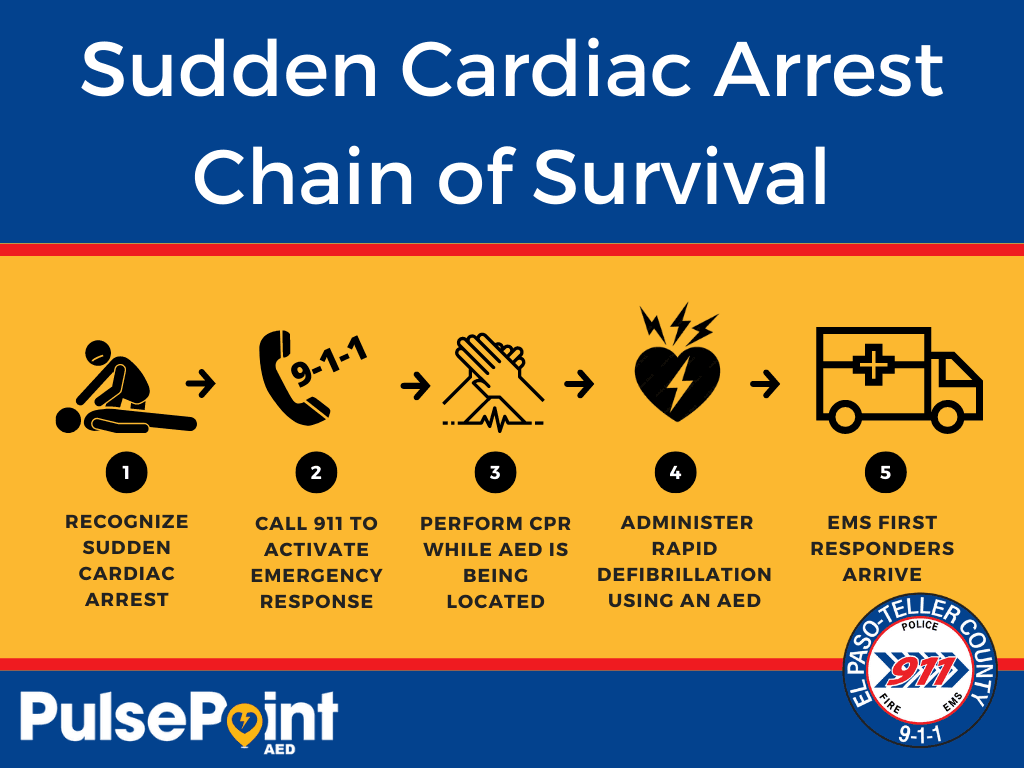 Sudden Cardiac Arrest Chain of Survival: 1. Recognize. 2. Call 911. 3. Perform CPR. 4. Use AED. 5. EMS arrives.