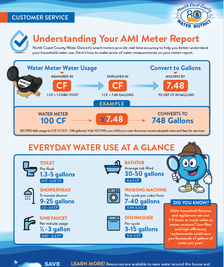 This image explains how to read water meter reports, converting cubic feet to gallons, and provides average water usage tips.