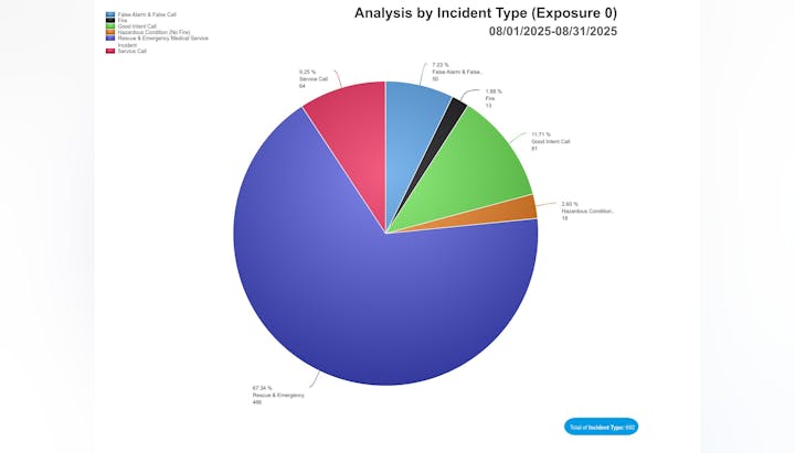 Pie chart showing incidents for August 2025
