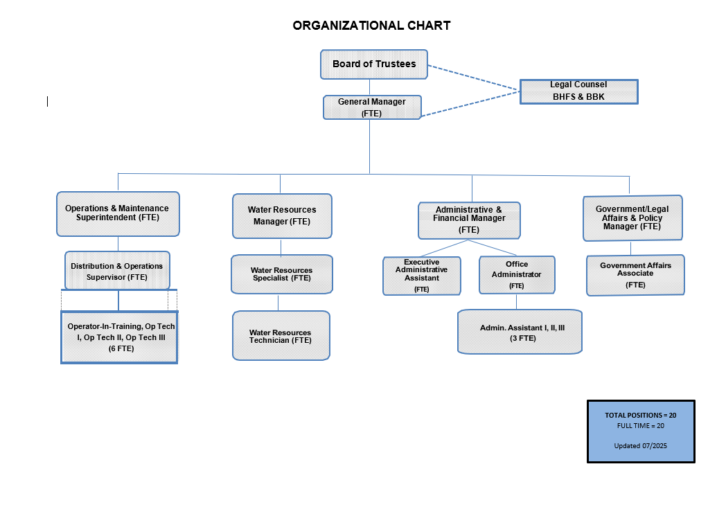Organizational chart showing roles under Board of Trustees: General Manager, Legal Counsel, multiple departmental managers. Total positions: 20.