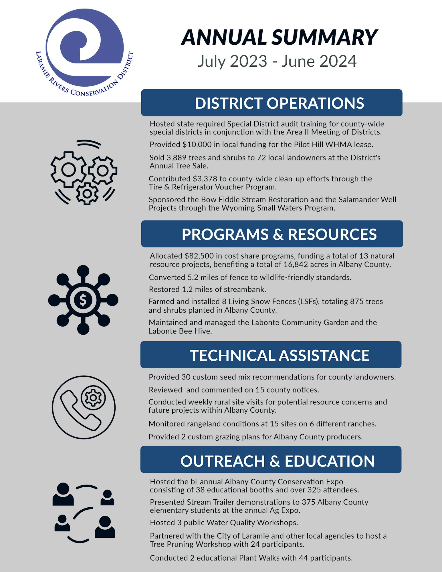 It's an infographic summarizing annual operations, programs, technical assistance, and outreach activities for a conservation district from July 2023 to June 2024.