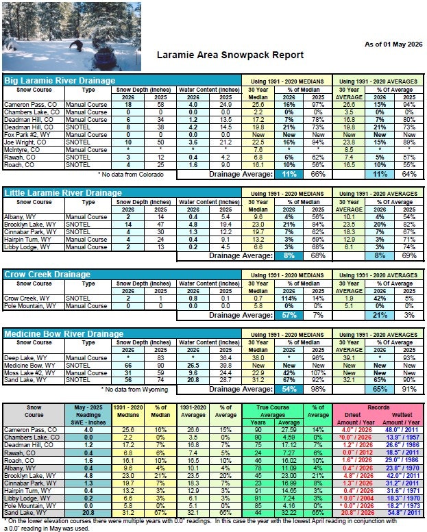 The image is a snowpack report for the Laramie area, detailing snow depth and water content across various drainage regions as of May 2026.