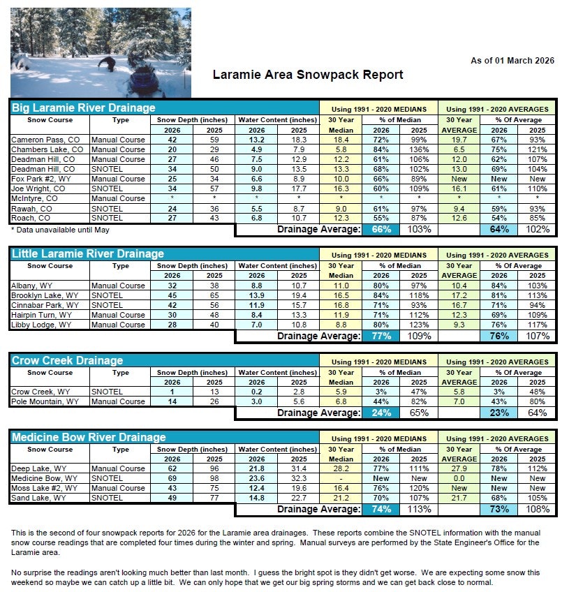 The image is a snowpack report for the Laramie area, detailing snow depth and water content for various drainage locations as of March 2026.