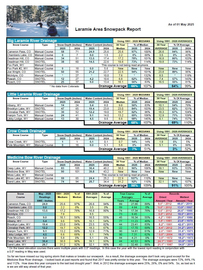 Laramie Area Snowpack Report: detailed data for snow depth, water content, medians, and averages across various drainage areas as of May 1, 2025.
