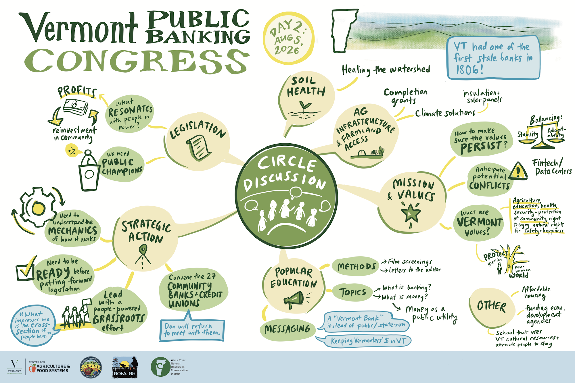 The image outlines key discussions from the Vermont Public Banking Congress, focusing on community investment, legislation, and values.
