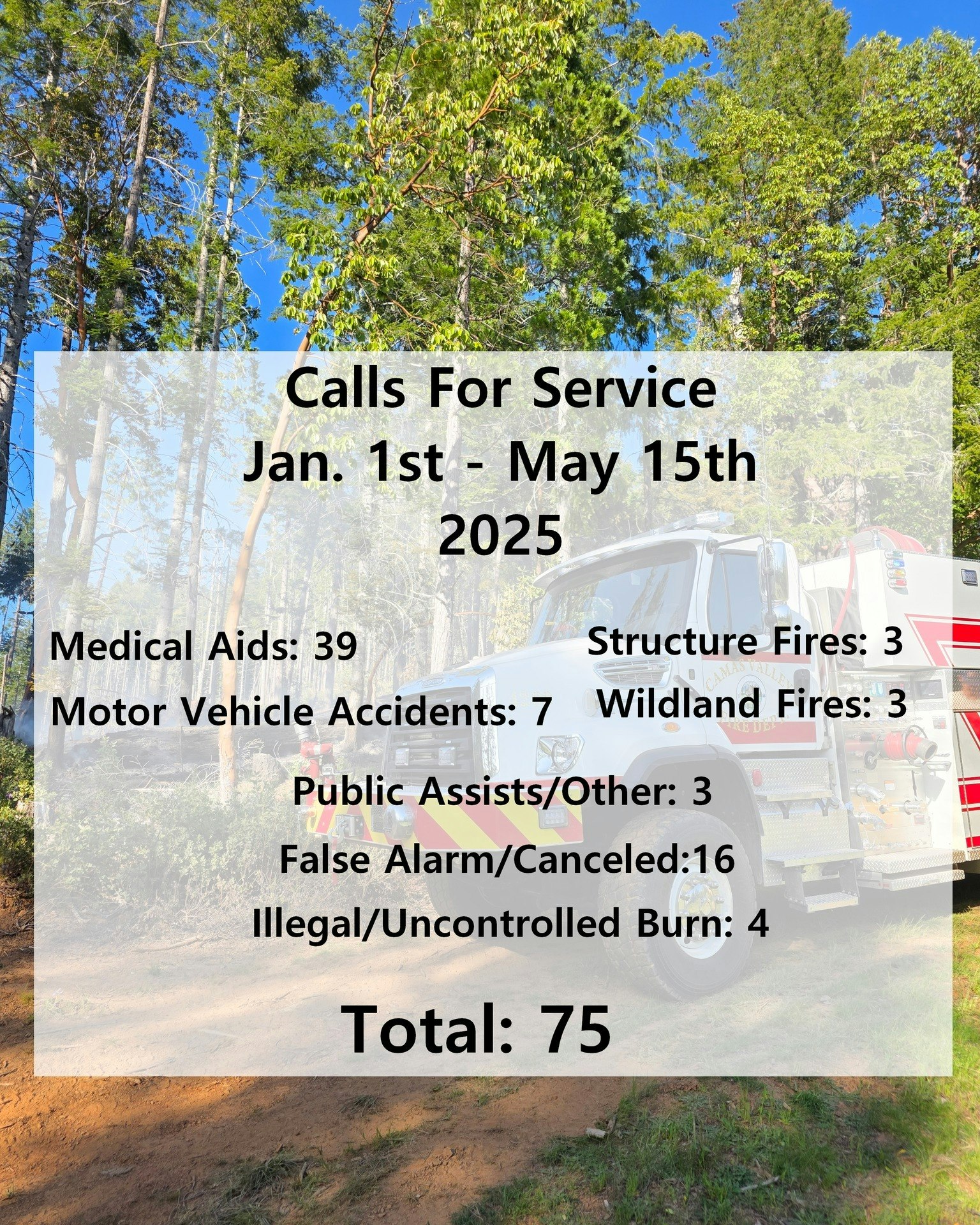 Service calls from Jan 1-May 15, 2025: 75 total. Medical Aids: 39, Motor Vehicle Accidents: 7, Fires: 6, False Alarms: 16.