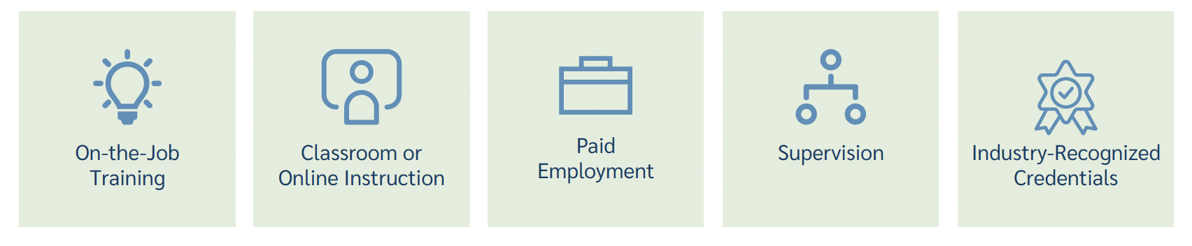 Five icons representing steps in a professional pathway: training, instruction, employment, supervision, and credentials.