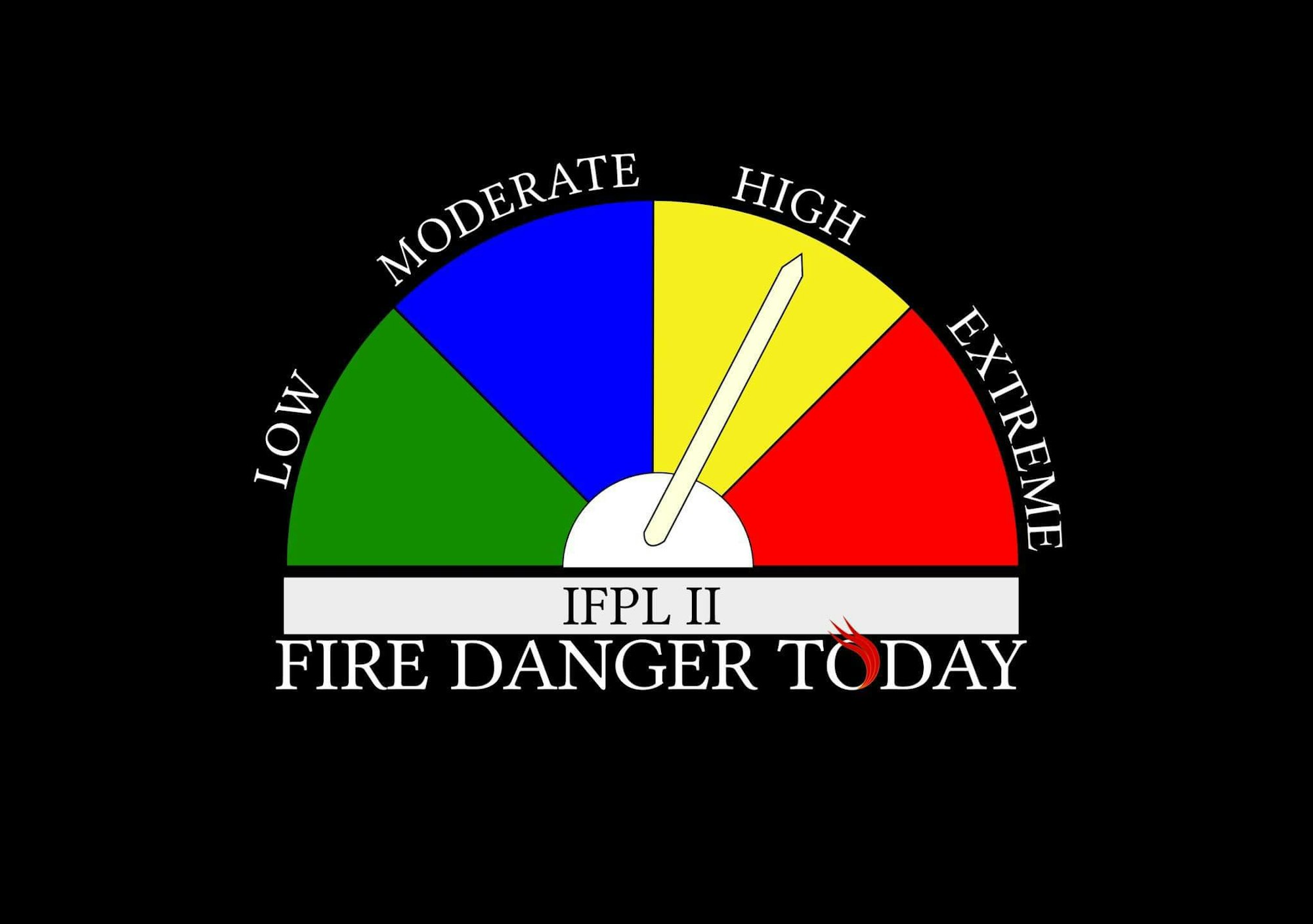 Fire danger gauge showing "High" level with indicators: Low, Moderate, High, Extreme. Text: "IFPL II FIRE DANGER TODAY".