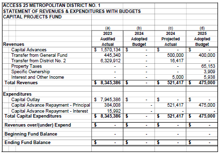 Statement of revenues and expenditures for Access 25 Metropolitan District No. 1's capital projects fund for 2023-2024.