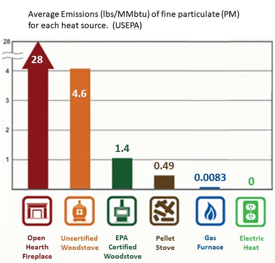 Chart showing PM emissions: Open Hearth 28, Uncertified Woodstove 4.6, EPA Stove 1.4, Pellet Stove 0.49, Gas Furnace 0.0083, Electric 0.