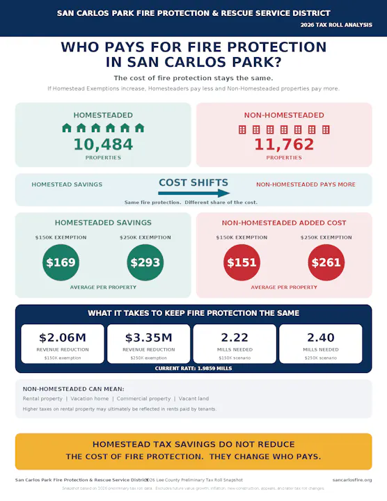 The infographic details fire protection funding in San Carlos Park, highlighting property counts, tax shifts, and revenue impacts from homestead exemptions.