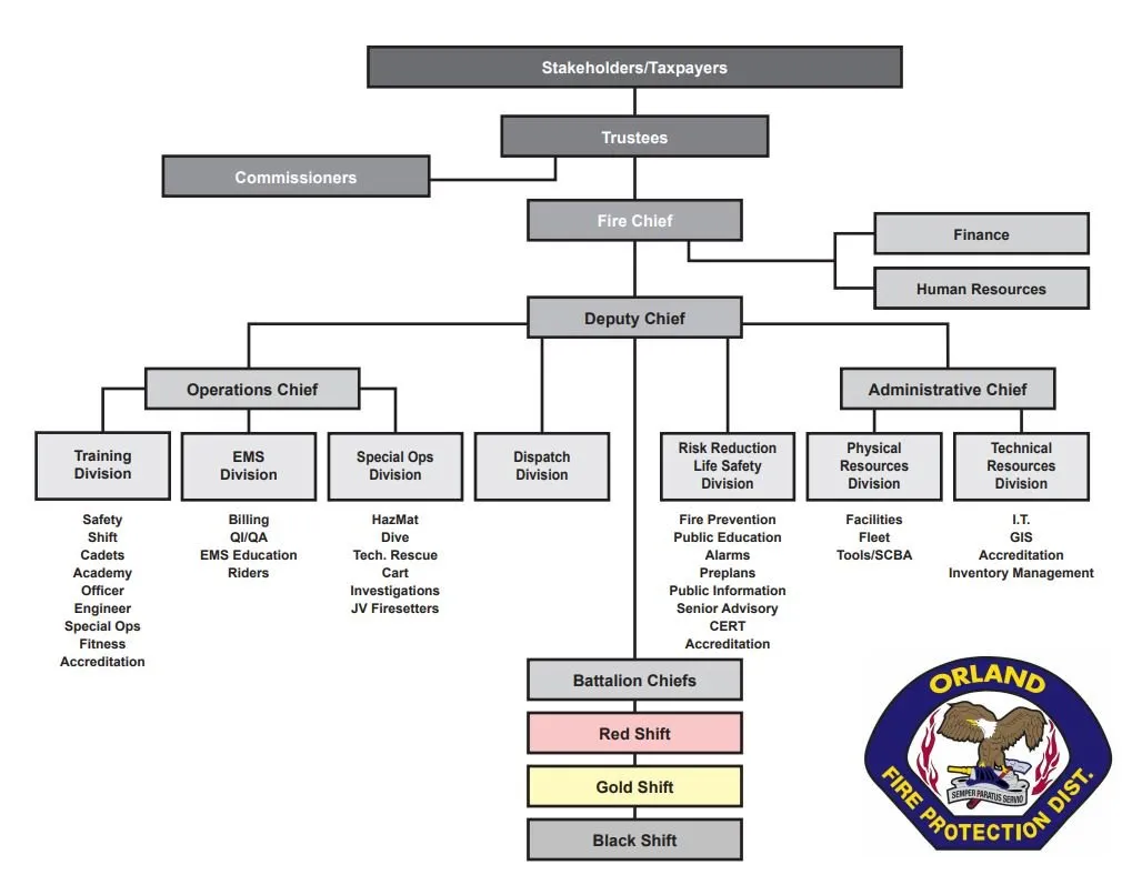 An organizational chart for a fire protection district, showing hierarchy and divisions such as EMS, Special Ops, and Risk Reduction.